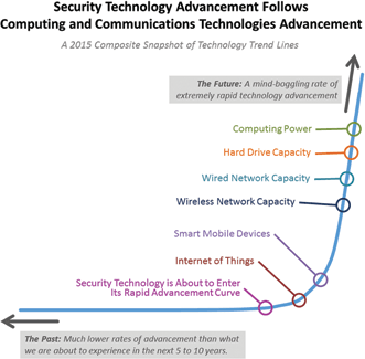 Figure 3. Security technology is about to enter a period of very rapid advancement.
